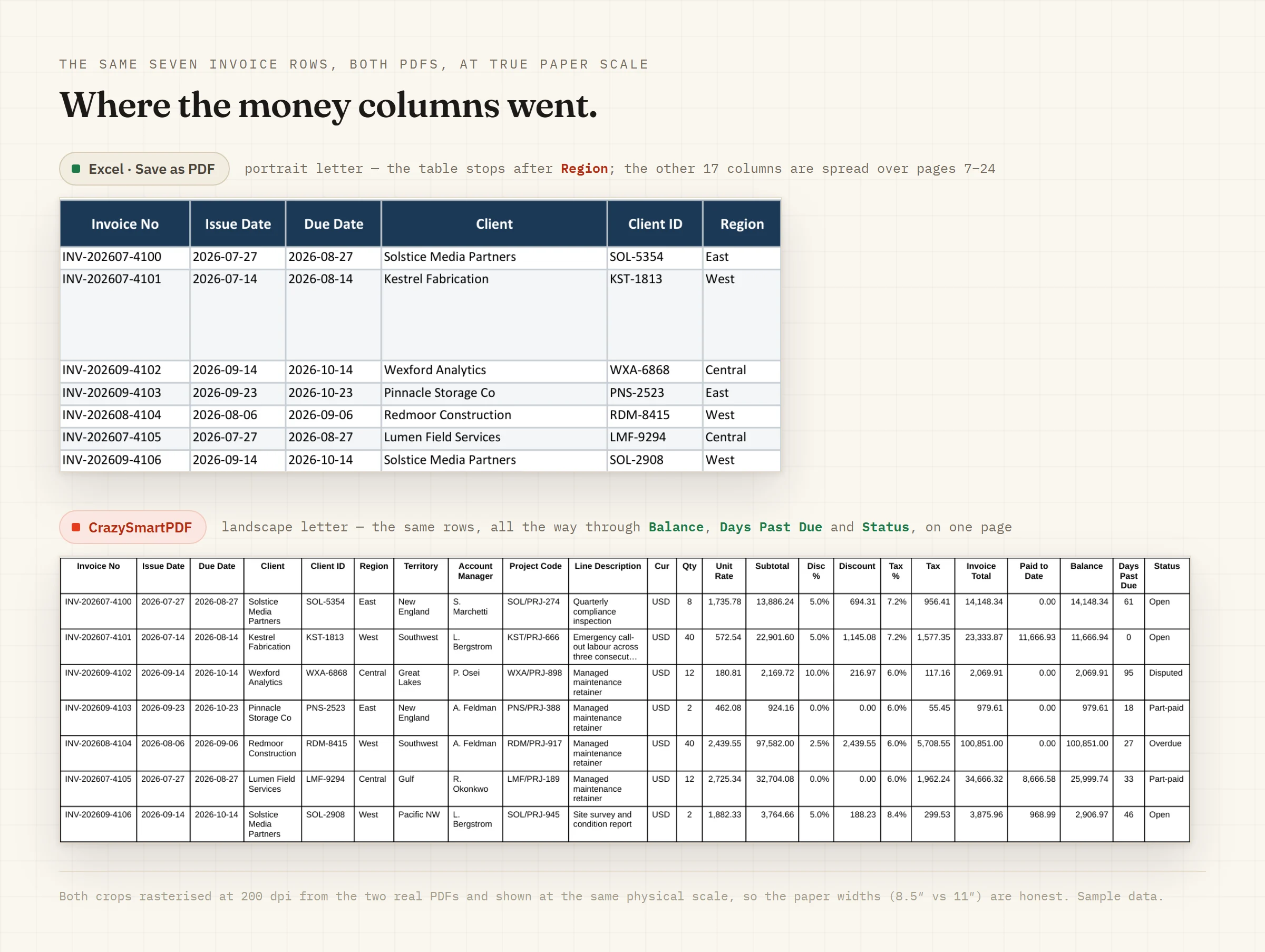 The same seven invoice rows from both PDFs at true paper scale. Excel's export stops after the Region column; CrazySmartPDF's carries the same rows through Balance, Days Past Due and Status.