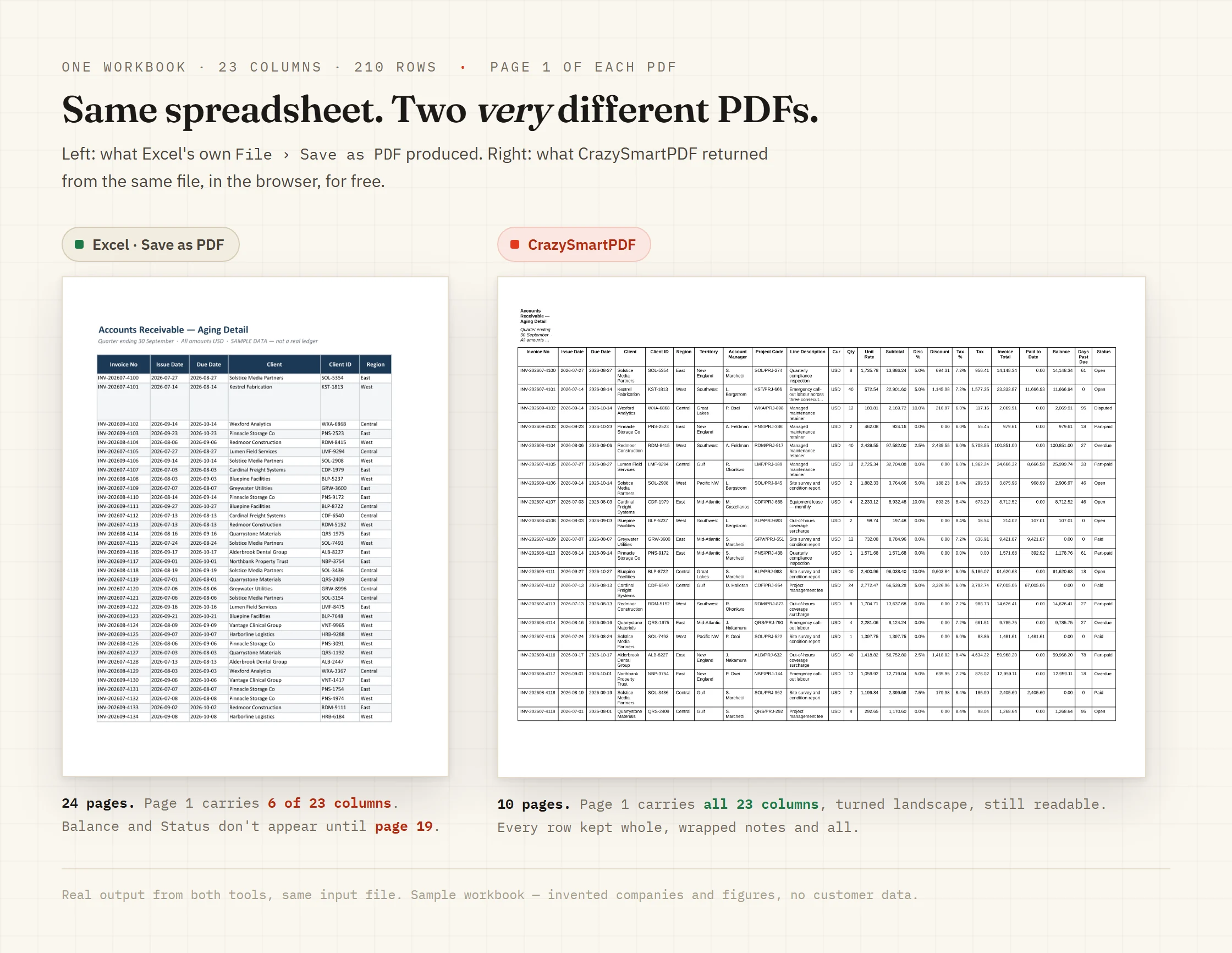 Page 1 of two PDFs made from the same 23-column spreadsheet. Excel's own Save as PDF put 6 of the 23 columns on page 1 in portrait and needed 24 pages. CrazySmartPDF put all 23 columns on page 1 in landscape and needed 10 pages.