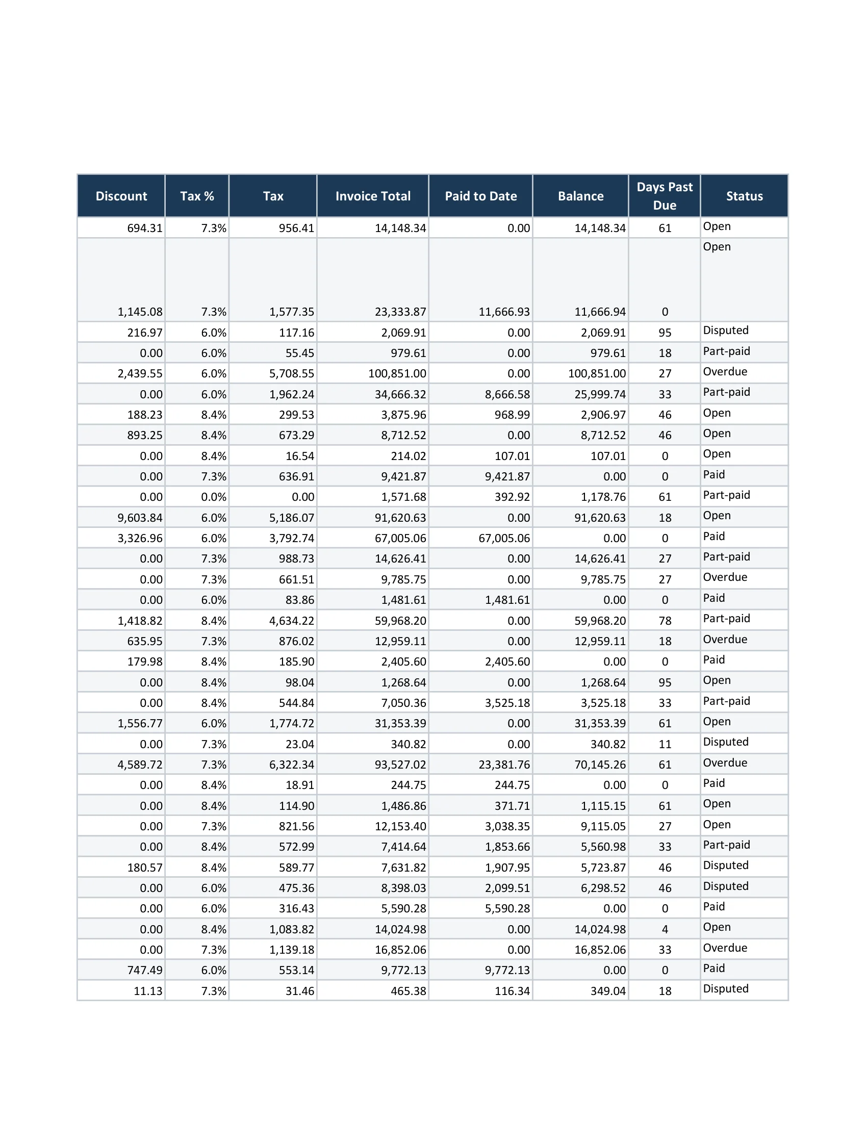 Page 19 of Excel's own PDF export: a full page of Discount, Tax, Invoice Total, Paid to Date, Balance, Days Past Due and Status figures, with no invoice number, client or date anywhere on the page.